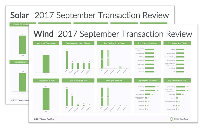 9月全球太阳能和风能资产出售交易大幅减少